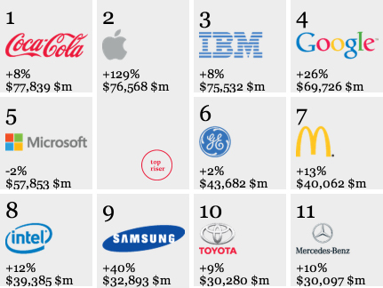 Các công ty công nghệ chiếm ưu thế trong Top 10 thương hiệu toàn cầu tốt nhất năm 2012