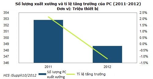 Lần đầu tiên sau hơn 10 năm, lượng PC toàn cầu sụt giảm?