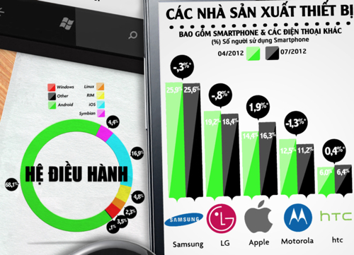[Infographic] Bất ngờ với những con số thống kê về smartphone