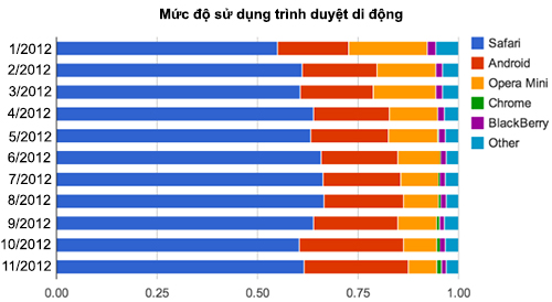 Ai về nhất trong cuộc chạy đua trình duyệt trên thiết bị di động và pc ?