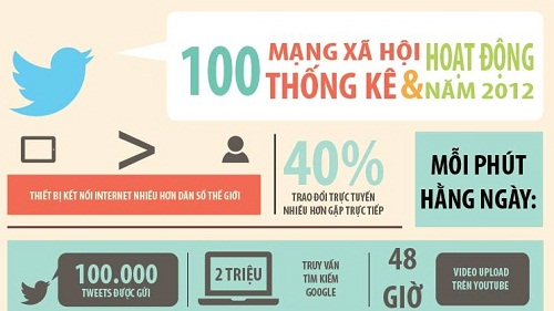 [INFOGRAPHIC] 100 thống kê nổi bật nhất về mạng xã hội trong năm 2012