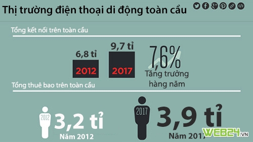 Có khoảng 4 tỉ người dùng điện thoại di động vào năm 2018