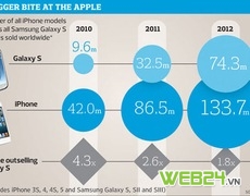 Cuộc chiến giữa Galaxy S4 và iPhone
