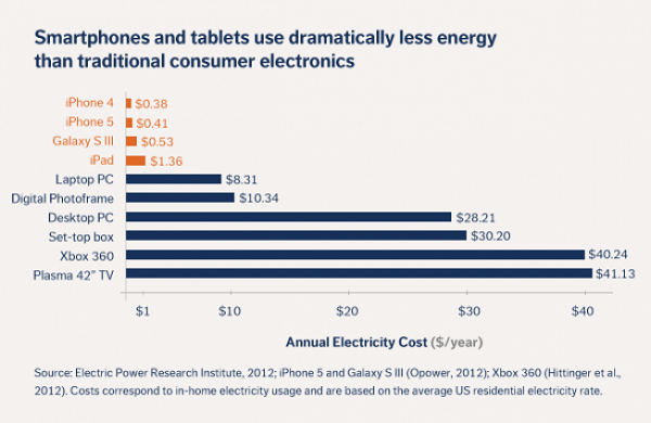 Tiền điện sạc iPhone 5 mỗi năm chỉ tốn 8 nghìn đồng