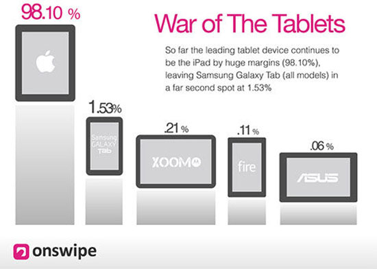 iPad chiếm 98% thị phần duyệt web trên máy tính bảng