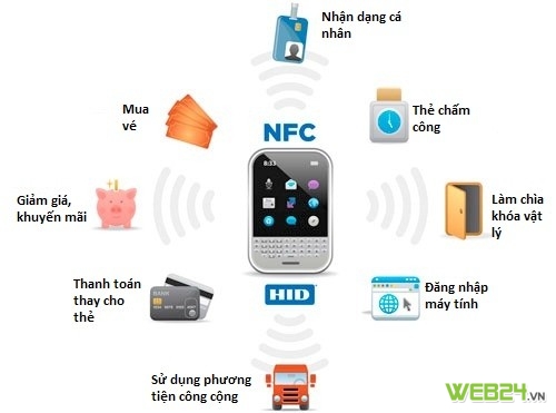 Công nghệ NFC, NFC là gì, ứng dụng NFC, NFC la gi, cong nghe NFC, ung dung NFC