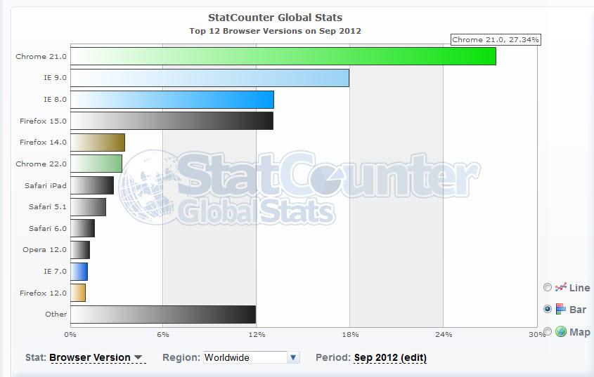 Google Chrome, IE, thị phần, trình duyệt, thiết kế web giá rẻ, thiet ke web gia re