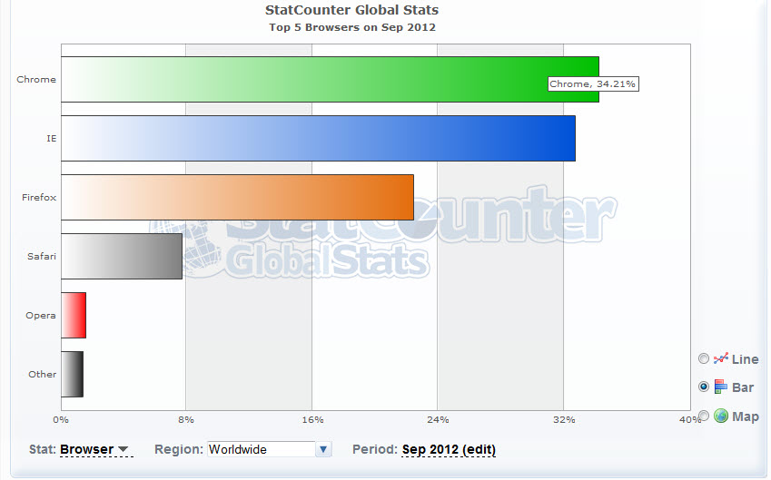 Google Chrome, IE, thị phần, trình duyệt, thiết kế web giá rẻ, thiet ke web gia re