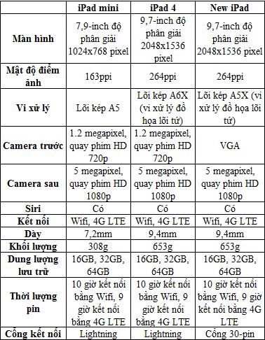 so-cau-hinh-ipad-mini-ipad-4-va-new-ipad