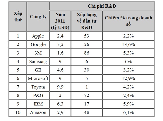 Apple được tôn vinh là công ty sáng tạo nhất thế giới năm 2012 