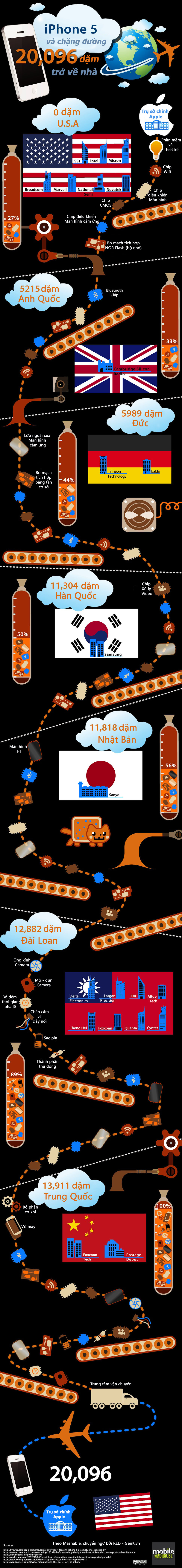 [Infographic] Hành trình gian khổ của iPhone 5 