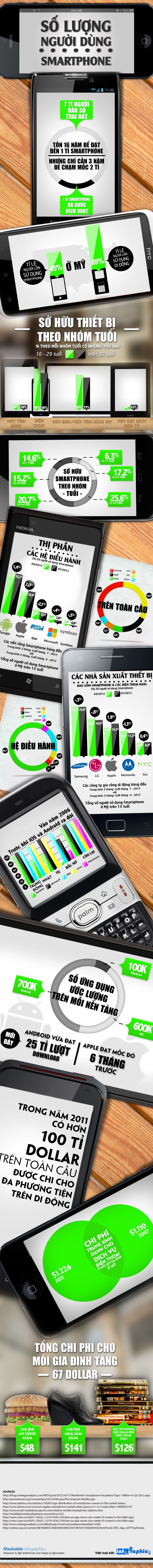 Infographic, Bất ngờ, những con số, thống kê, smartphone 