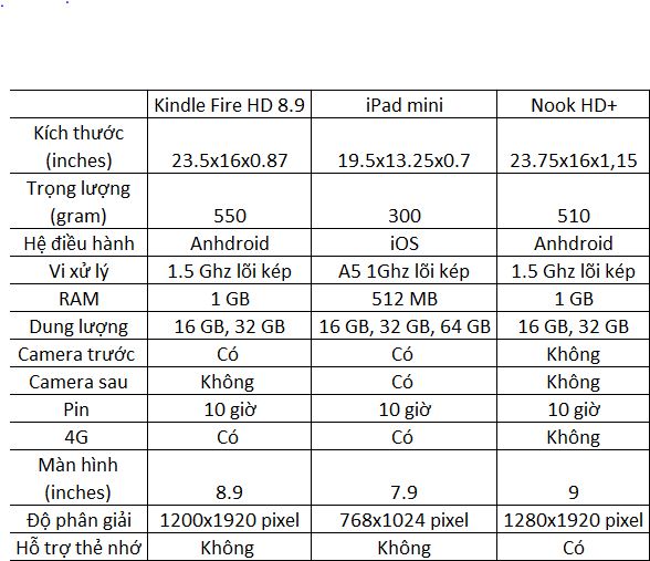 So sánh iPad mini, Kindle Fire HD 8.9 và Nook HD+