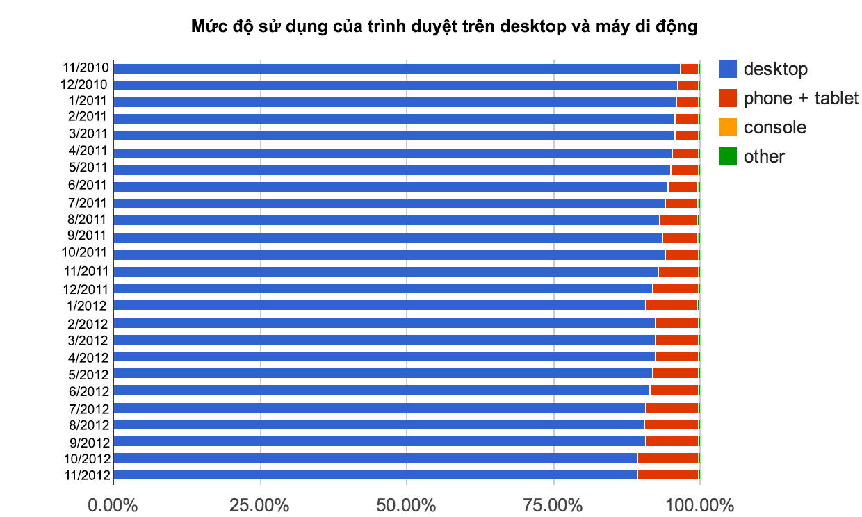 Ai về nhất trong cuộc chạy đua trình duyệt trên thiết bị di động và pc ?