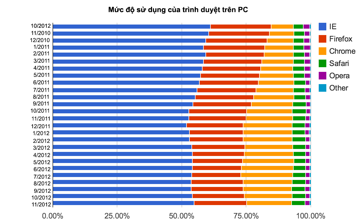 Ai về nhất trong cuộc chạy đua trình duyệt trên thiết bị di động và pc ?