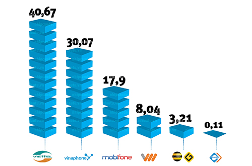 Viettel lần đầu tiên vượt mặt VNPT về doanh thu