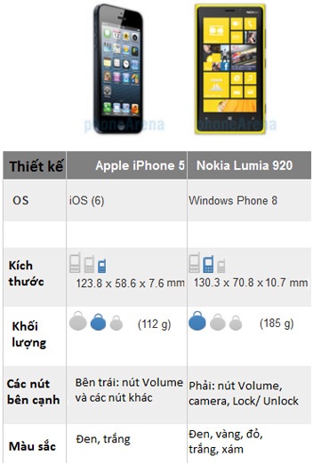 So sánh iPhone 5 và NoKia Lumia 920