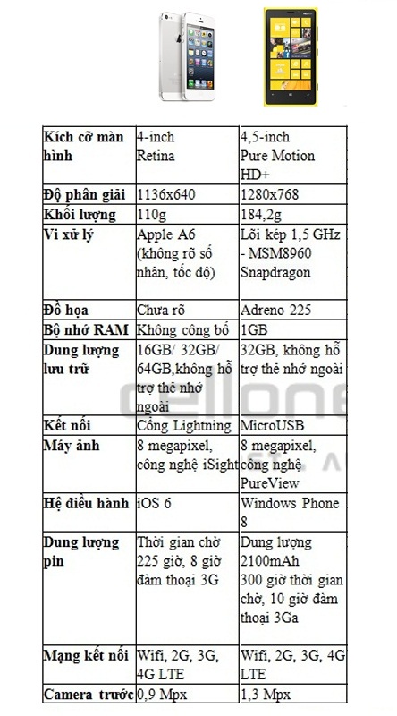 So sánh iPhone 5 và NoKia Lumia 920