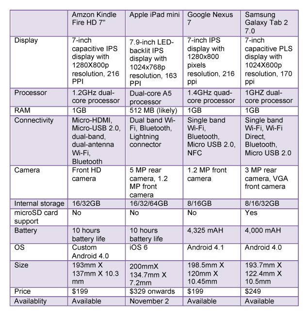 [So sánh] Thời lượng pin của iPad Mini, Amazon Kindle Fire HD, Google Nexus 7, Amazon Kindle Fire, Samsung Galaxy Tab