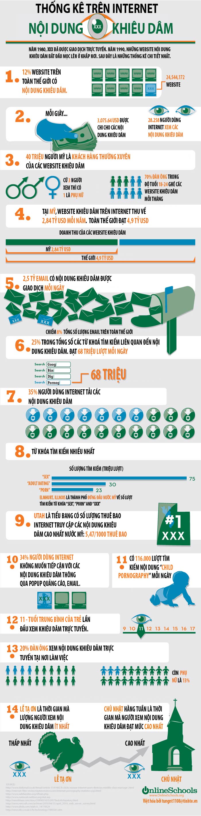 [INFOGRAPHIC] Thống kê về website khiêu dâm 