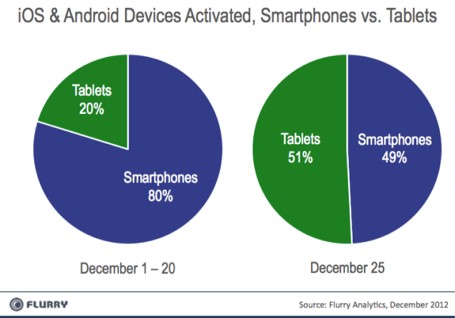 17 triệu thiết bị iOS và Android được kích hoạt chỉ trong một ngày,iOS,Android ,iPad, iPad Mini, Amazon Kindle Fire HD