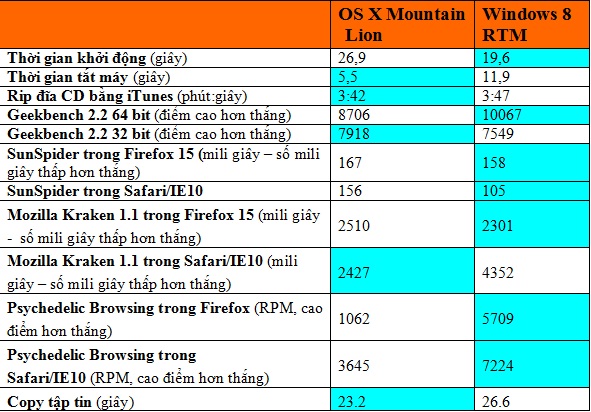 Mac OSX 10.8, Windows 8, thiết kế web giá rẻ, tin công nghệ