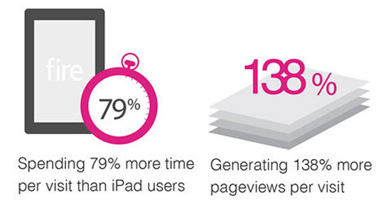 iPad chiếm 98% thị phần duyệt web trên máy tính bảng